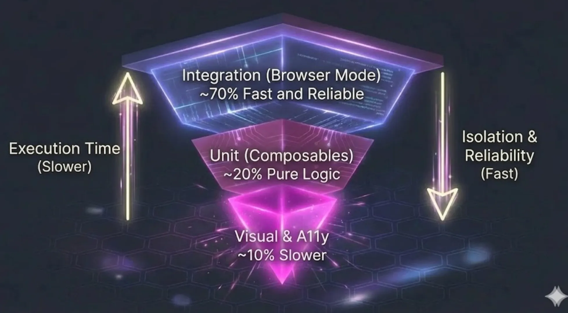 Testing strategy showing integration tests as the foundation (~70%), unit tests for composables (~20%), and visual/a11y tests at the top (~10%)