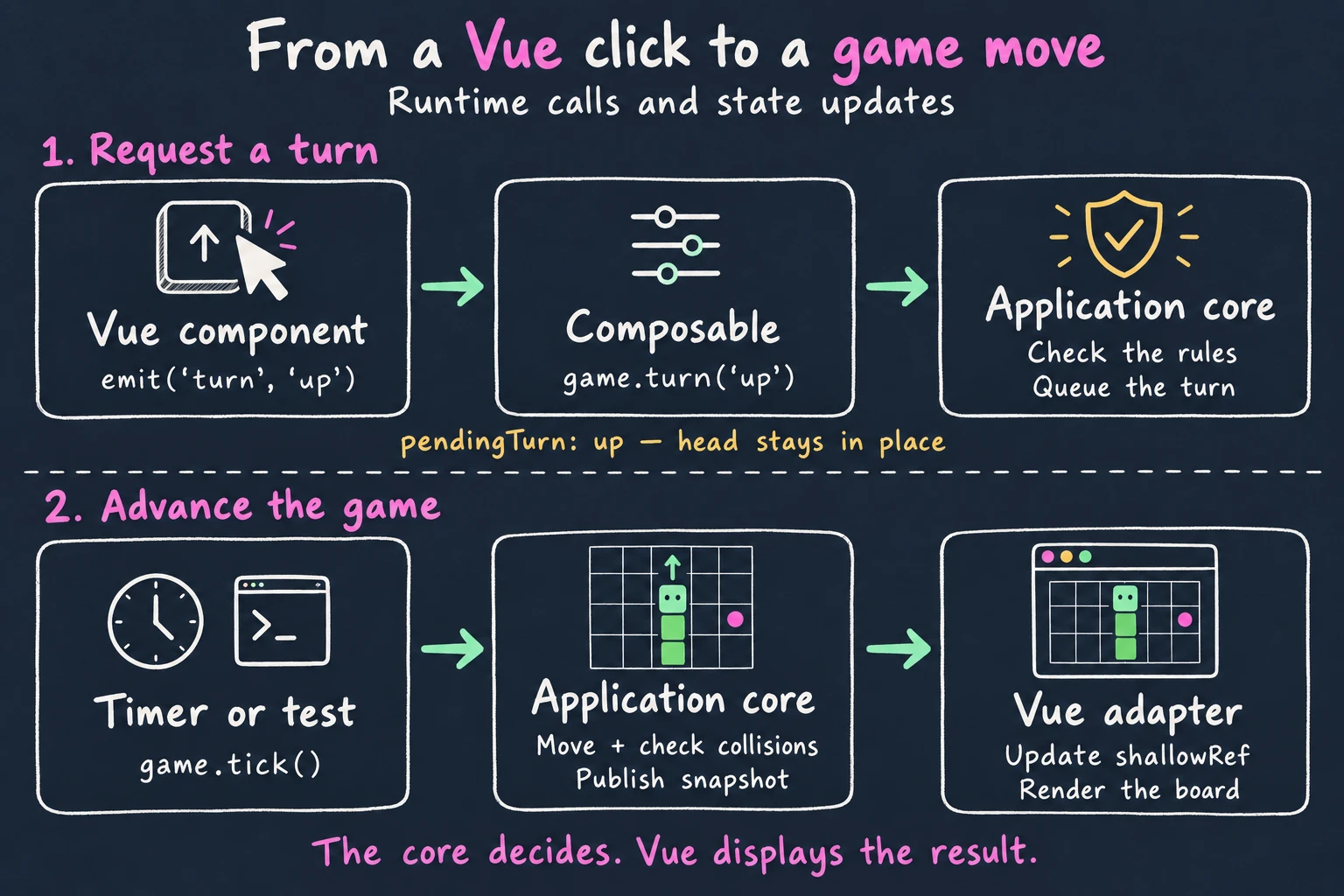Two stages of runtime behavior. First, a Vue component emits turn up, the composable calls game.turn, and the core checks the rules and queues the accepted turn without moving the head. Later, a timer or test calls game.tick; the core moves the snake, checks collisions, and publishes a snapshot. The Vue adapter updates a shallowRef and renders the board.