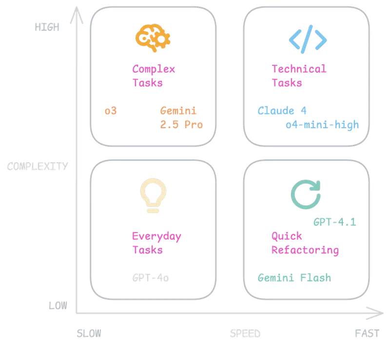 Which model should I choose